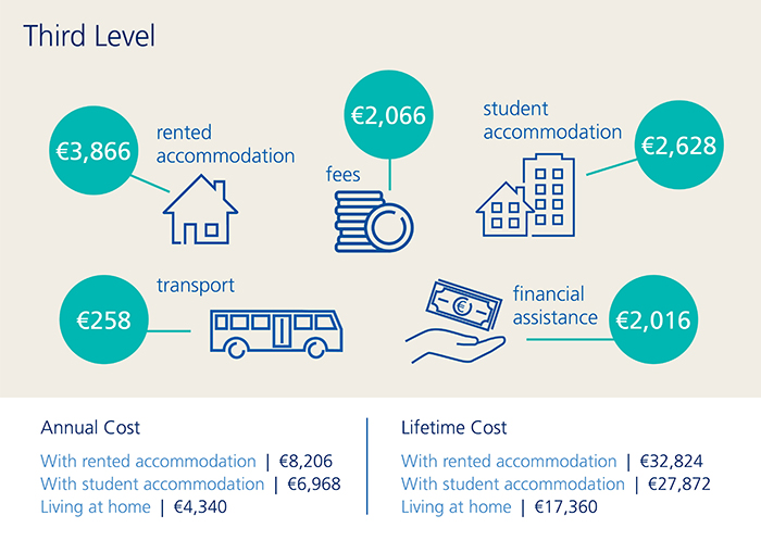 An infographic illustrating the cost of third level education in Ireland